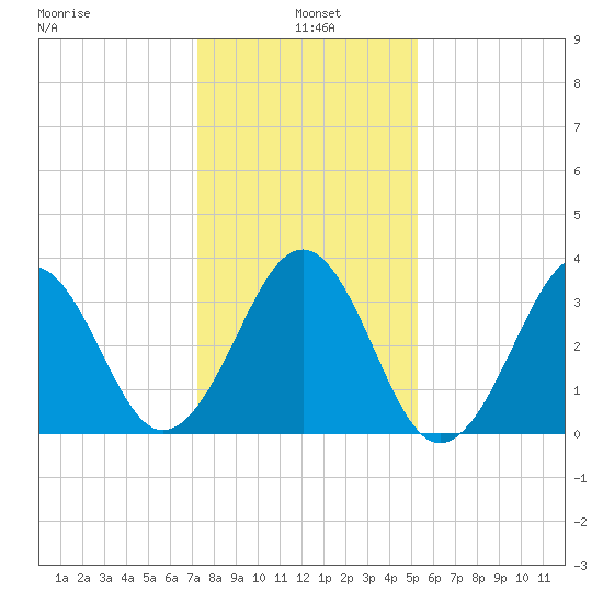 Carolina Beach tide chart for Tuesday, January 5, 2021