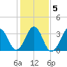 Carolina Beach tide chart for Tuesday, January 5, 2021