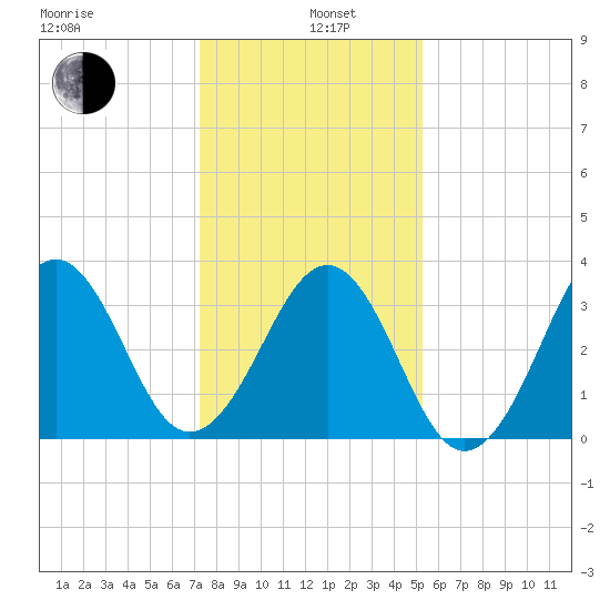 Carolina Beach tide chart for Wednesday, January 6, 2021