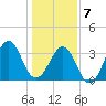 Carolina Beach tide chart for Thursday, January 7, 2021