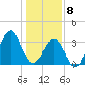 Carolina Beach tide chart for Friday, January 8, 2021