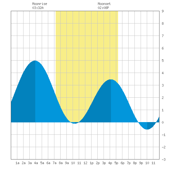 Carolina Beach tide chart for Saturday, January 9, 2021