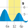 Carolina Beach tide chart for Saturday, January 9, 2021