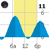 Carolina Beach tide chart for Thursday, February 11, 2021