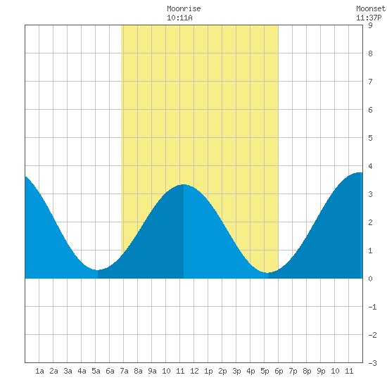 Carolina Beach tide chart for Wednesday, February 17, 2021
