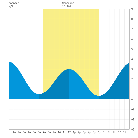 Carolina Beach tide chart for Thursday, February 18, 2021