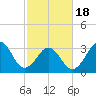 Carolina Beach tide chart for Thursday, February 18, 2021