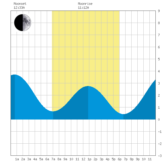 Carolina Beach tide chart for Friday, February 19, 2021