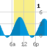 Carolina Beach tide chart for Monday, February 1, 2021
