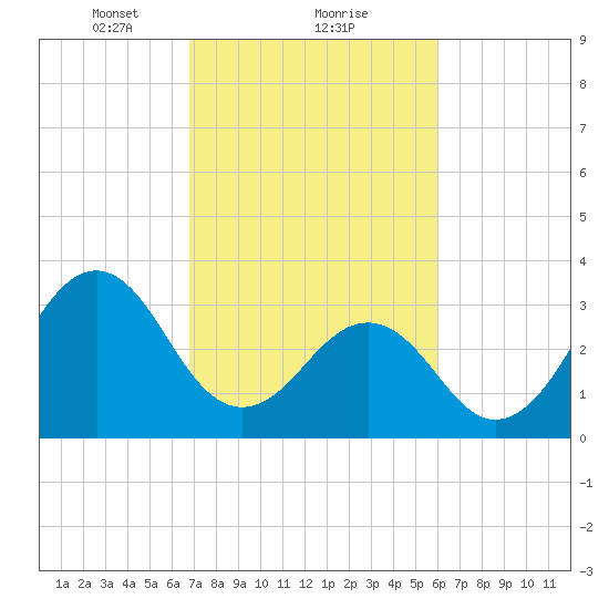 Carolina Beach tide chart for Sunday, February 21, 2021