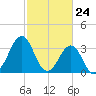 Carolina Beach tide chart for Wednesday, February 24, 2021