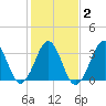 Carolina Beach tide chart for Tuesday, February 2, 2021