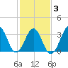 Carolina Beach tide chart for Wednesday, February 3, 2021