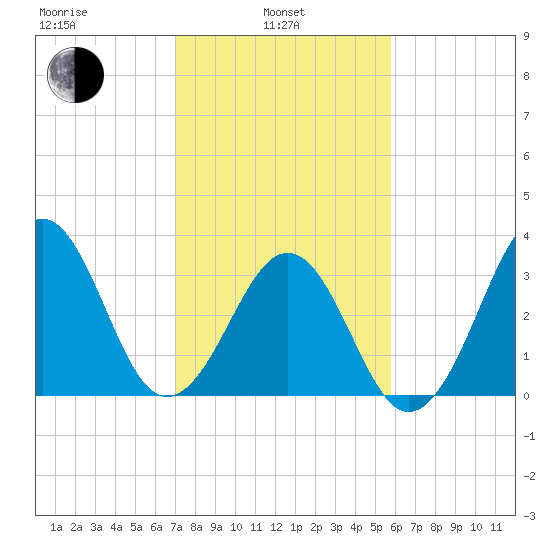 Carolina Beach tide chart for Thursday, February 4, 2021