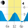 Carolina Beach tide chart for Thursday, February 4, 2021
