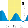 Carolina Beach tide chart for Friday, February 5, 2021