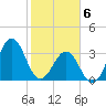 Carolina Beach tide chart for Saturday, February 6, 2021
