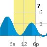 Carolina Beach tide chart for Sunday, February 7, 2021