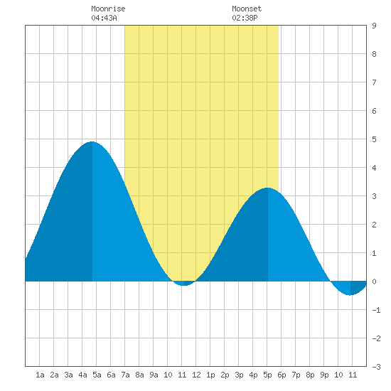 Carolina Beach tide chart for Monday, February 8, 2021