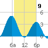 Carolina Beach tide chart for Tuesday, February 9, 2021