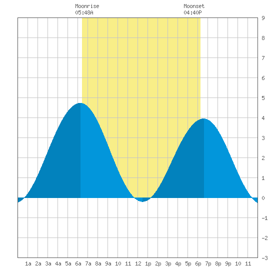 Carolina Beach tide chart for Thursday, March 11, 2021