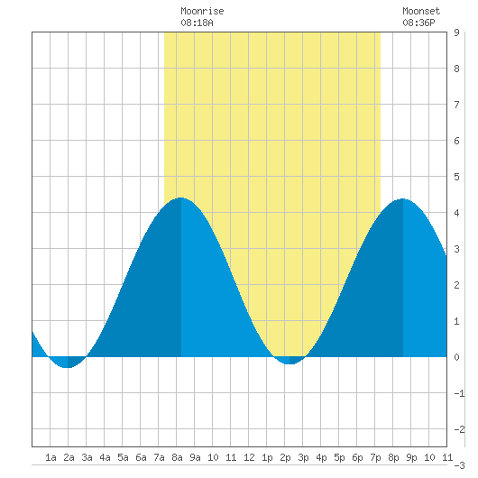 Carolina Beach tide chart for Sunday, March 14, 2021