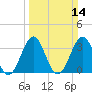 Carolina Beach tide chart for Sunday, March 14, 2021