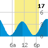 Carolina Beach tide chart for Wednesday, March 17, 2021