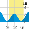Carolina Beach tide chart for Thursday, March 18, 2021