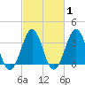 Carolina Beach tide chart for Monday, March 1, 2021
