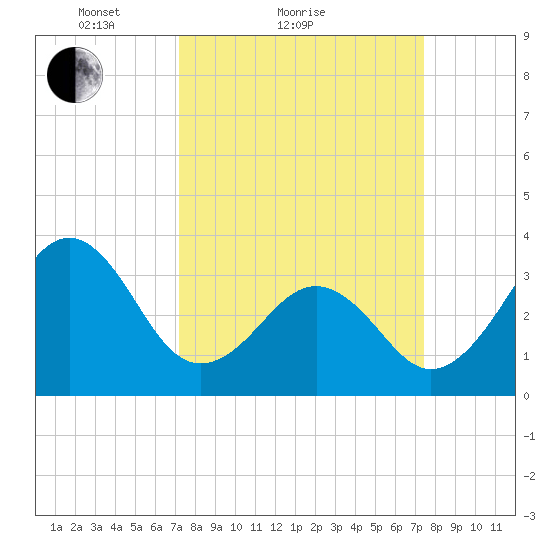 Carolina Beach tide chart for Sunday, March 21, 2021