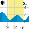 Carolina Beach tide chart for Sunday, March 21, 2021