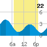 Carolina Beach tide chart for Monday, March 22, 2021