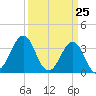 Carolina Beach tide chart for Thursday, March 25, 2021