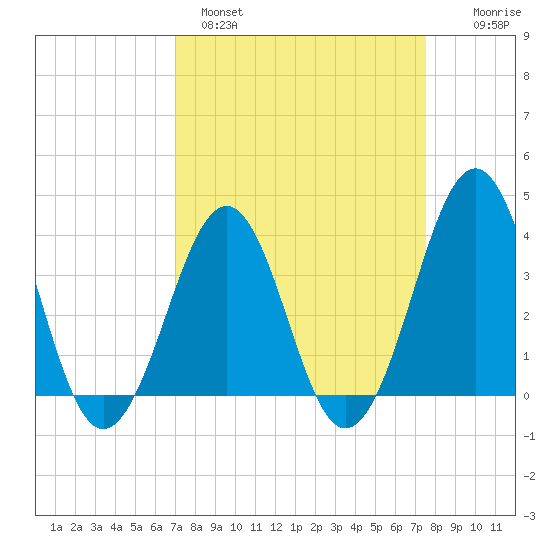 Carolina Beach tide chart for Tuesday, March 30, 2021