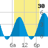 Carolina Beach tide chart for Tuesday, March 30, 2021