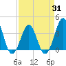 Carolina Beach tide chart for Wednesday, March 31, 2021