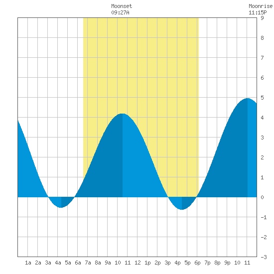Carolina Beach tide chart for Wednesday, March 3, 2021