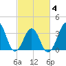 Carolina Beach tide chart for Thursday, March 4, 2021