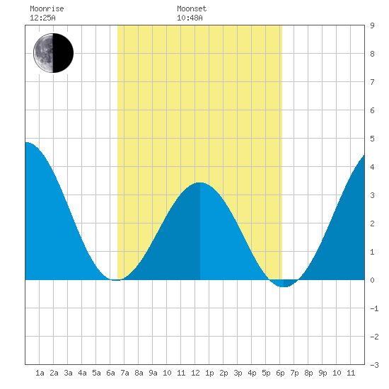 Carolina Beach tide chart for Friday, March 5, 2021