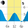 Carolina Beach tide chart for Friday, March 5, 2021