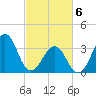 Carolina Beach tide chart for Saturday, March 6, 2021