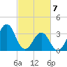 Carolina Beach tide chart for Sunday, March 7, 2021
