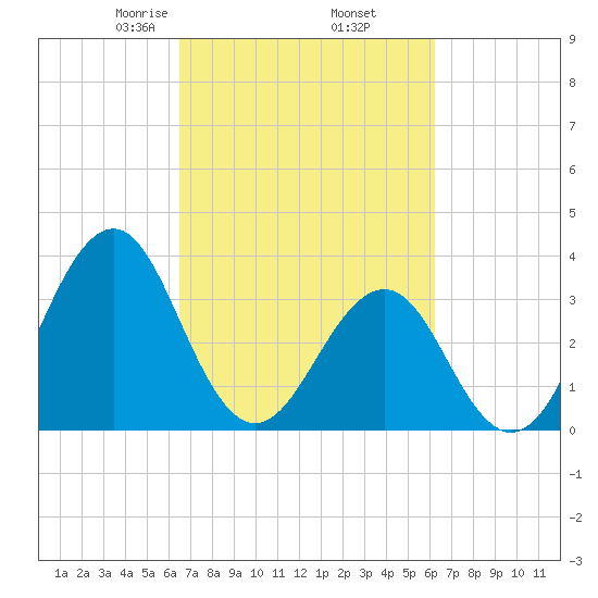 Carolina Beach tide chart for Monday, March 8, 2021