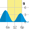 Carolina Beach tide chart for Tuesday, March 9, 2021