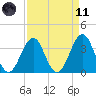 Carolina Beach tide chart for Sunday, April 11, 2021