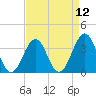 Carolina Beach tide chart for Monday, April 12, 2021