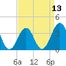 Carolina Beach tide chart for Tuesday, April 13, 2021