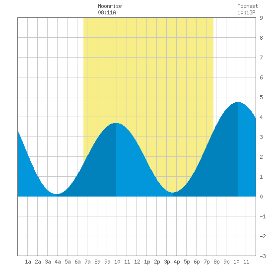 Carolina Beach tide chart for Wednesday, April 14, 2021