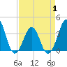 Carolina Beach tide chart for Thursday, April 1, 2021